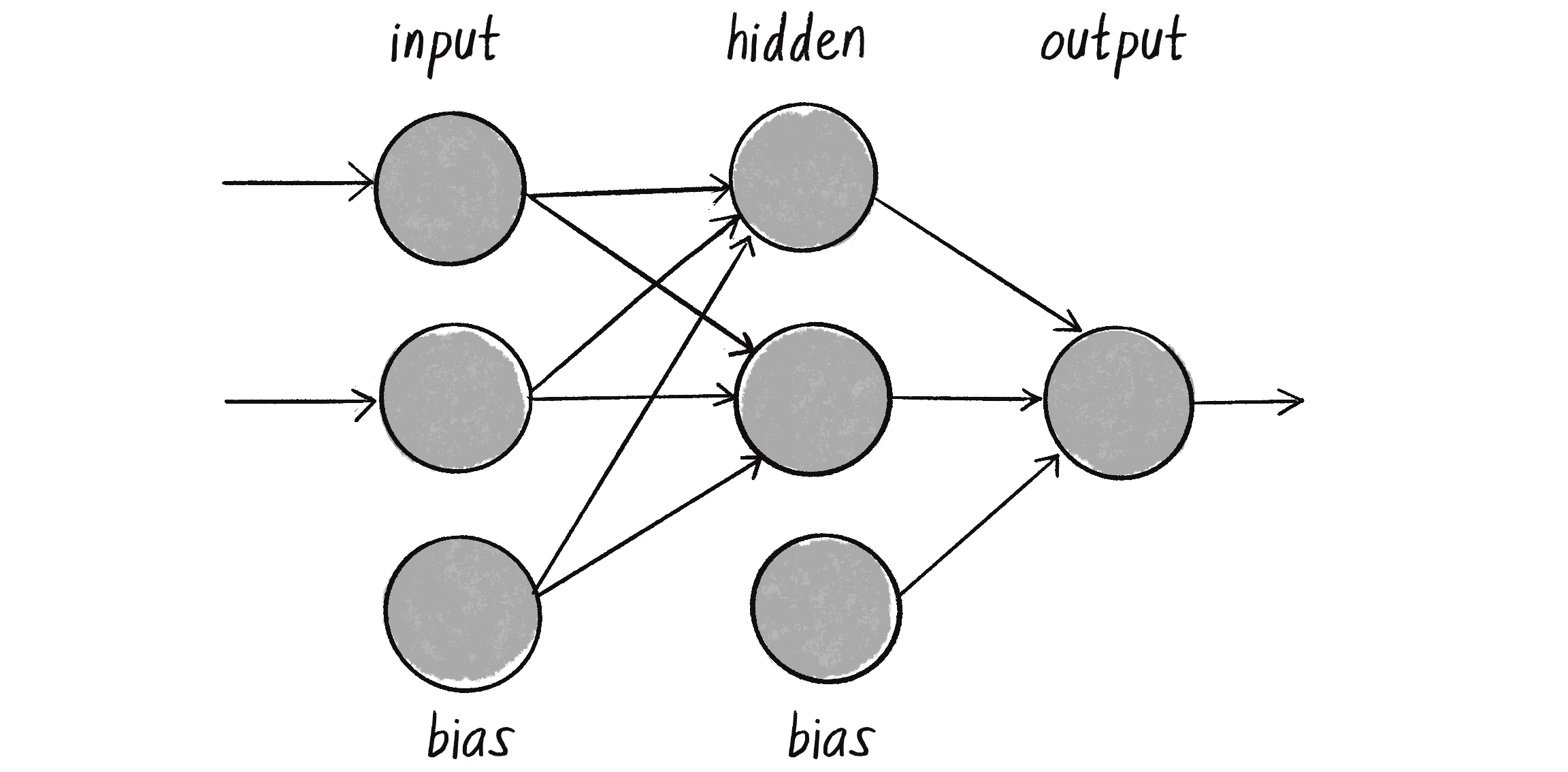 Figure 10.13: A multilayered perceptron has the same inputs and output as the simple perceptron, but now it includes a hidden layer of neurons.