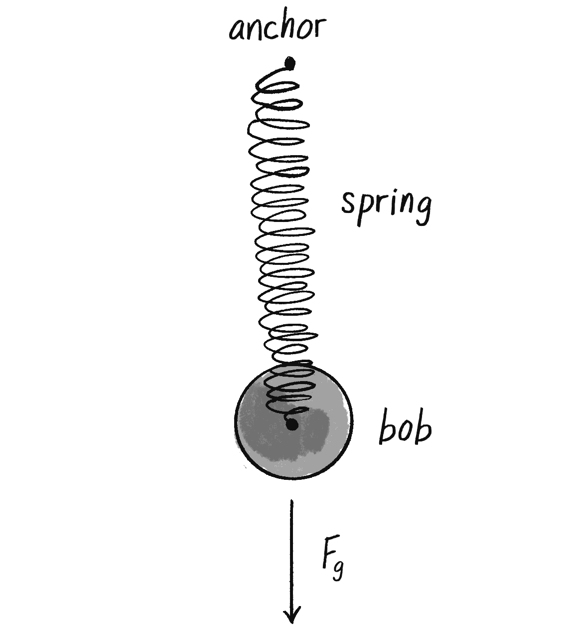 Figure 3.14: A spring with an anchor and bob