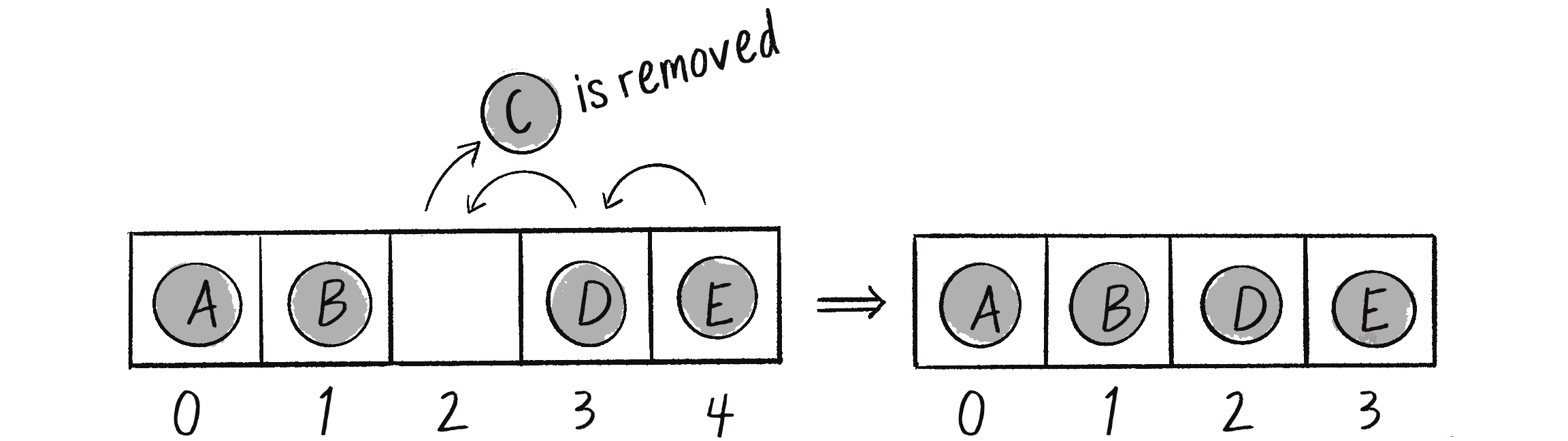 Figure 4.1: When an element is removed from an array, the subsequent elements shift to the left to fill the empty spot.