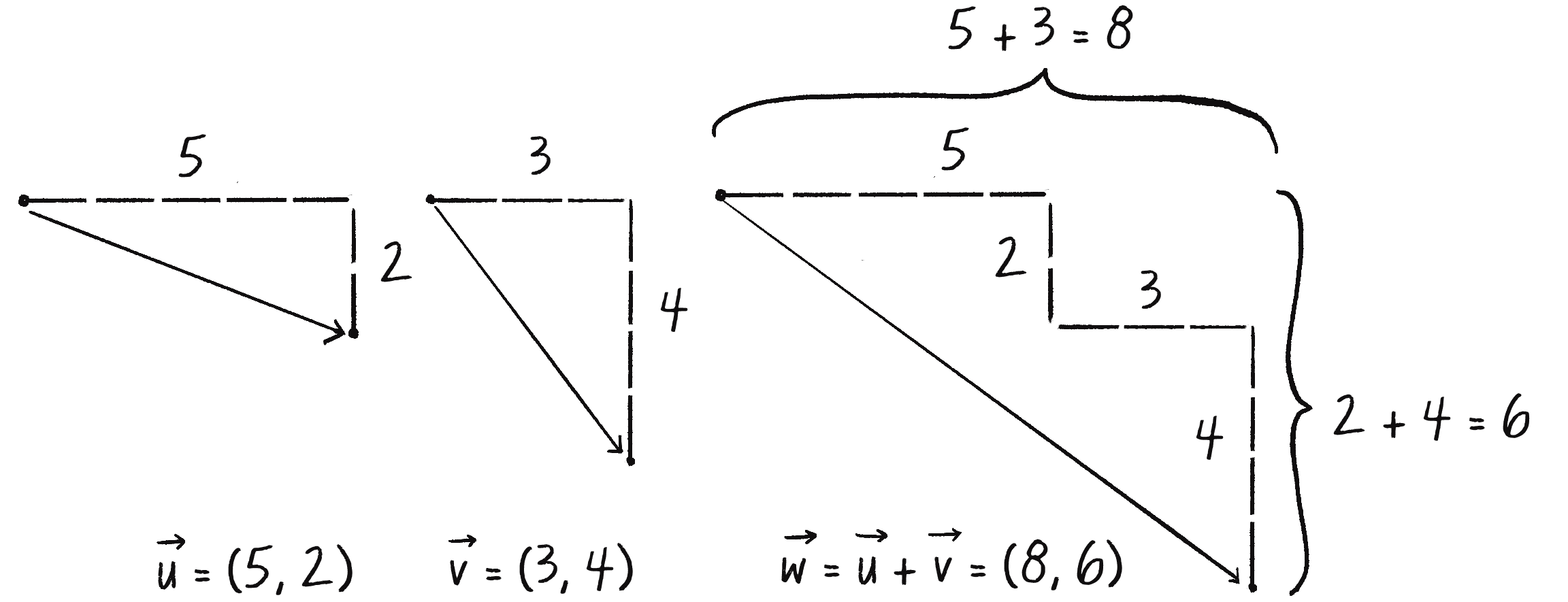 Figure 1.6: Adding vectors by combining the x- and y-components
