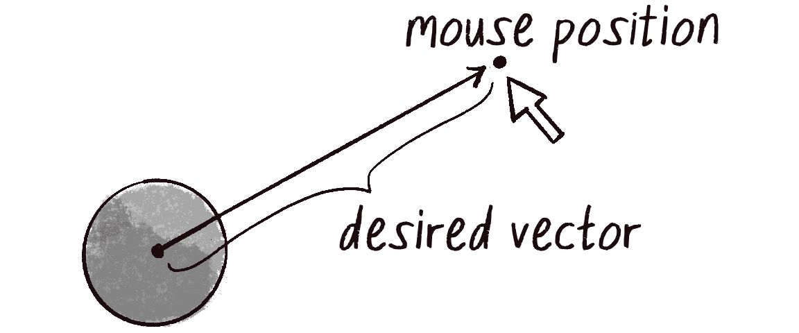 Figure 1.15: A vector from an object to the mouse position