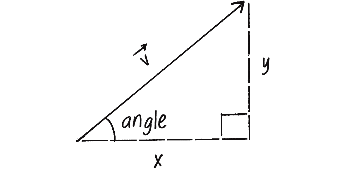Figure 3.5: A vector \vec{v} with components x, y, and angle