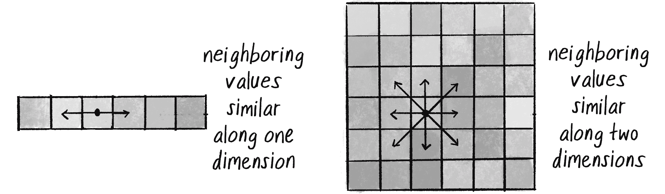 Figure 0.8: Comparing neighboring Perlin noise values in one (left) and two (right) dimensions. The cells are shaded according to their Perlin noise value.
