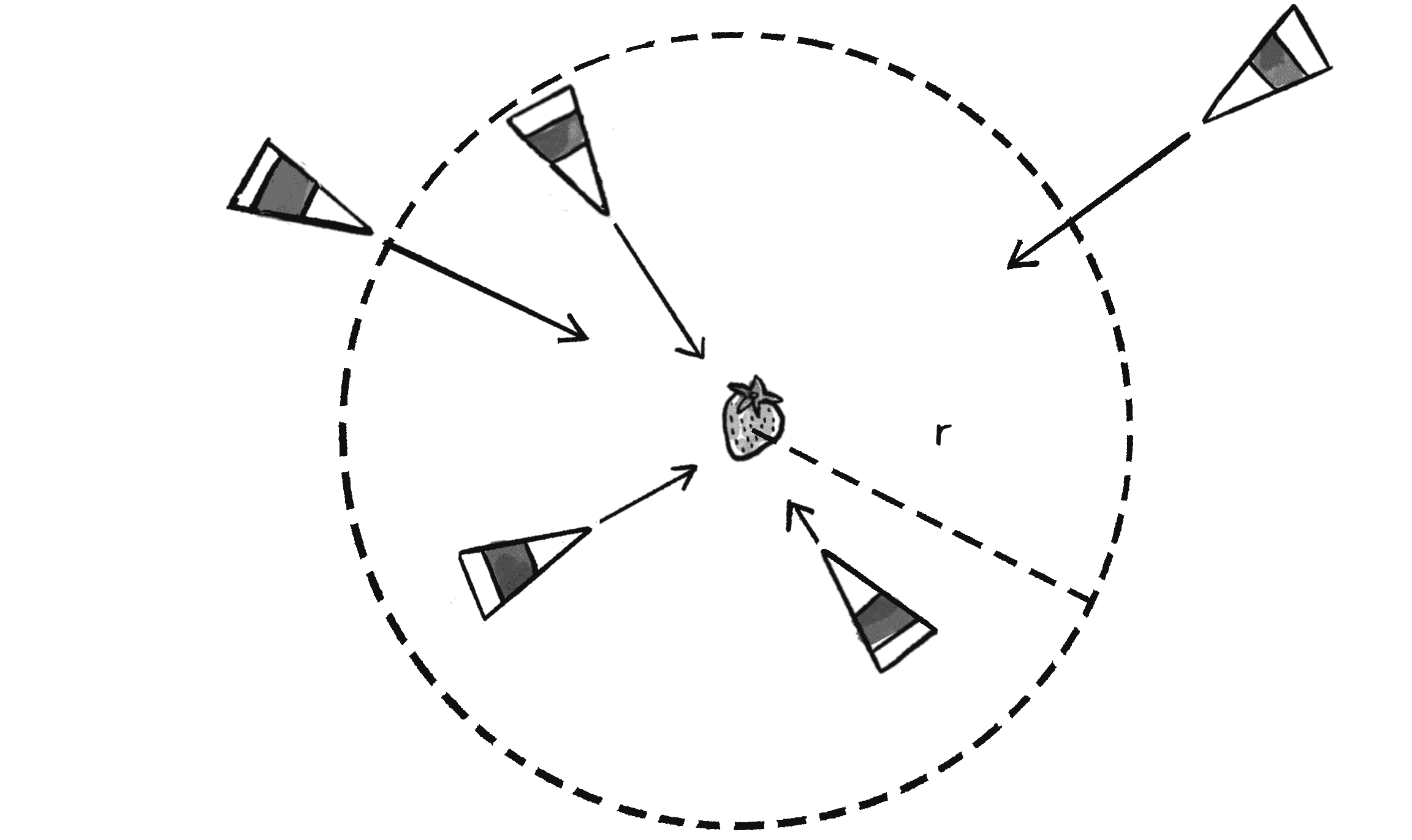 Figure 5.9: Outside the circle, the magnitude of a vehicle’s desired velocity is set to the maximum speed. As vehicles enter the circle and approach the target, their desired velocity magnitude decreases.
