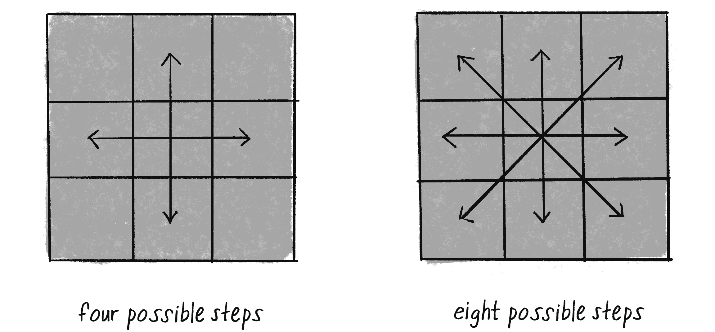 Figure 0.1: The steps of a random walker, with and without diagonals