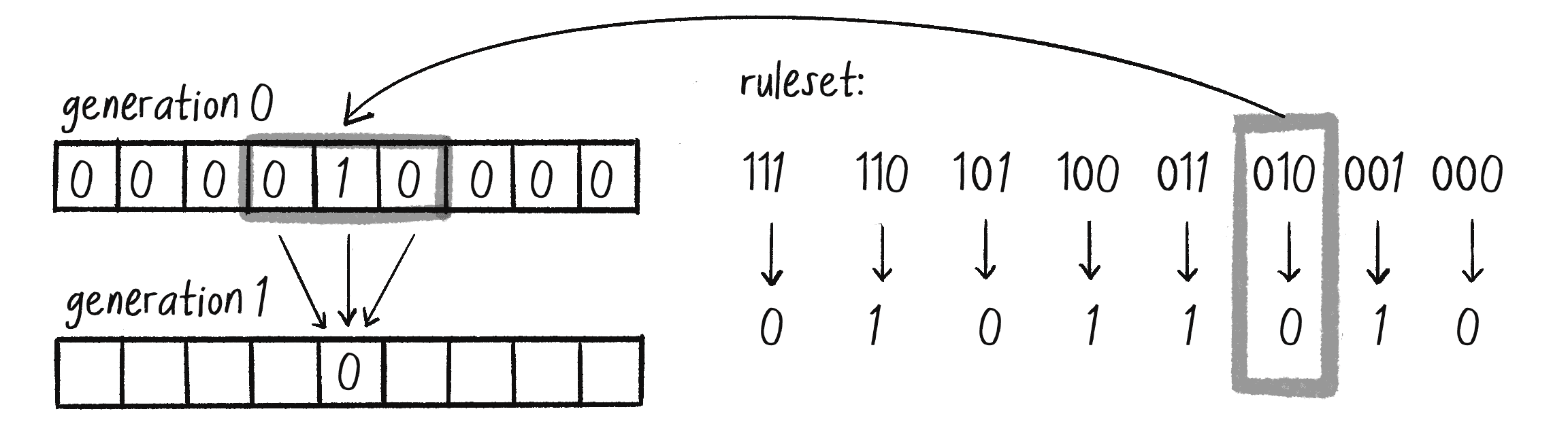 Figure 7.10: Determining a state for generation 1 by using the CA ruleset