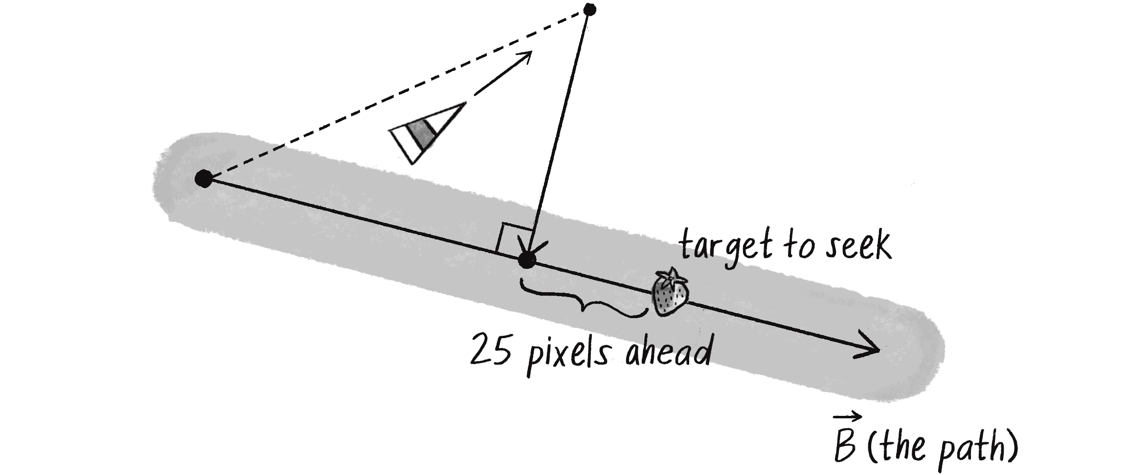 Figure 5.27: The target is 25 pixels (an arbitrary choice) ahead of the normal point along the path.