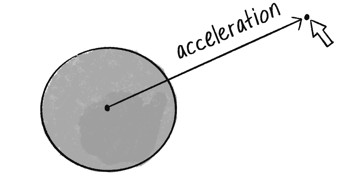 Figure 2.7: An acceleration vector pointing toward the mouse position