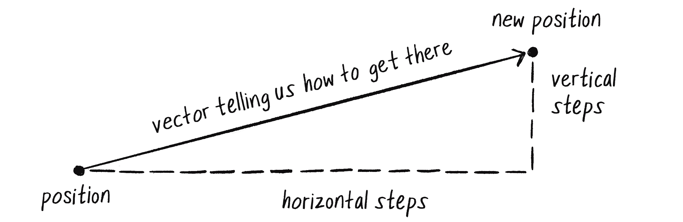Figure 1.3: A vector showing the number of horizontal and vertical steps to go from a position to a new position