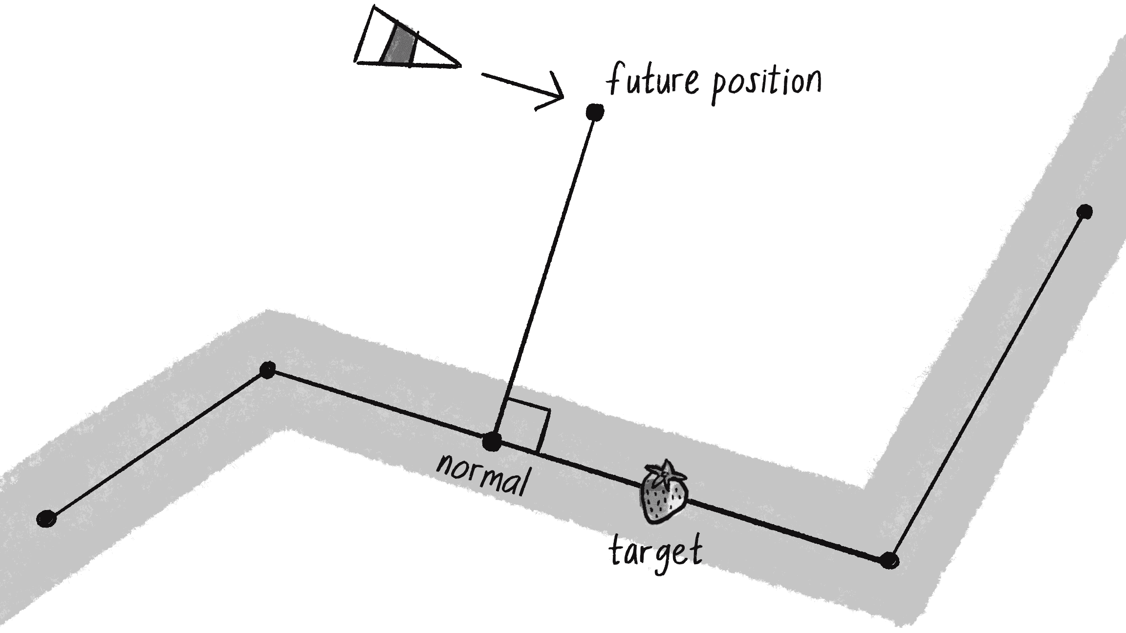 Figure 5.19: Path following requires a path, a vehicle, a future position, a normal to the path, and a target.