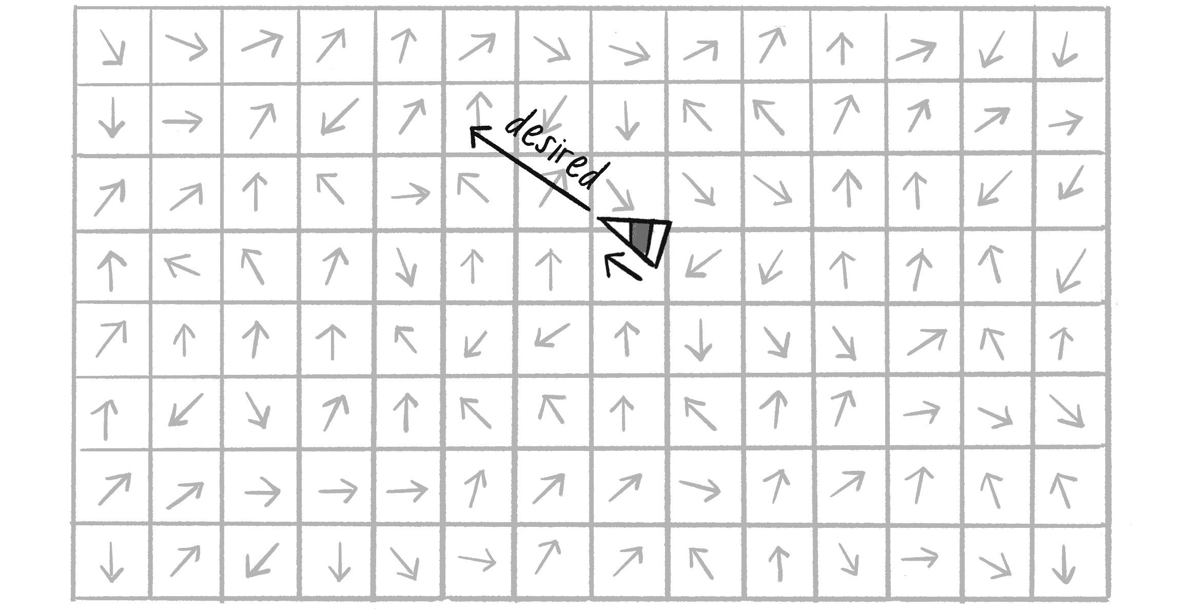 Figure 5.13: A 2D grid full of unit vectors pointing in random directions