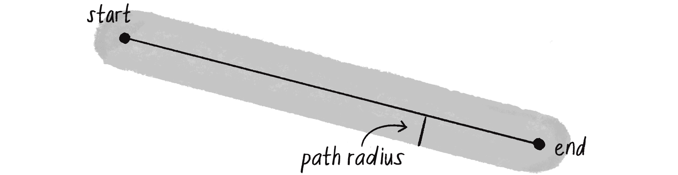 Figure 5.21: A path with a start, end, and radius