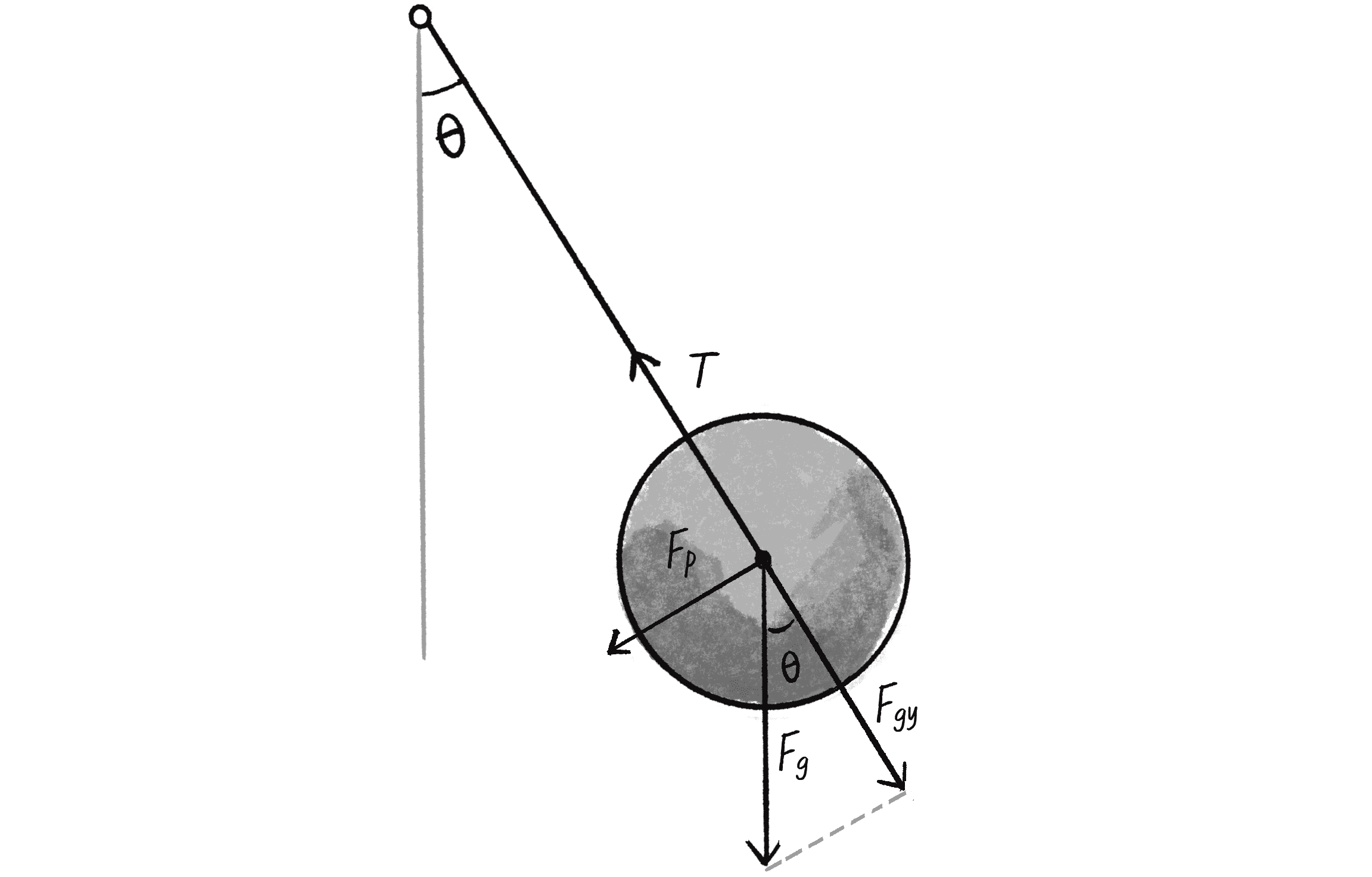 Figure 3.21: F_{gx} is now labeled F_p, the net force in the direction of motion.