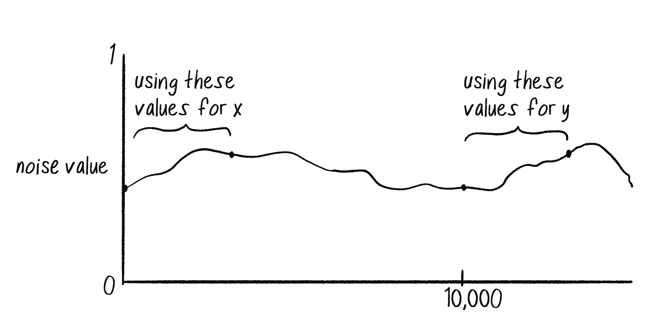 Figure 0.7: Using different offsets along the x-axis to vary Perlin noise values