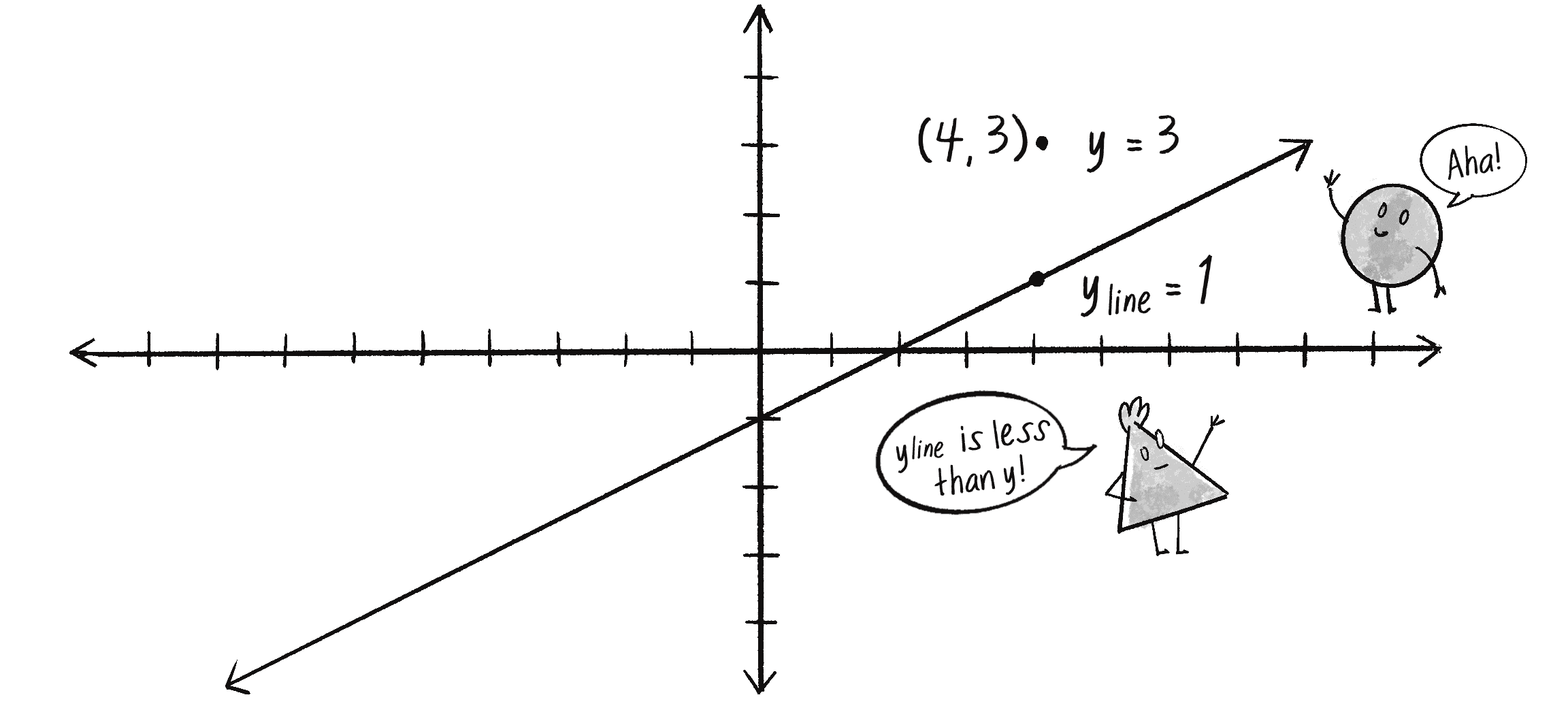 Figure 10.9: If y_\text{line} is less than y, the point is above the line.