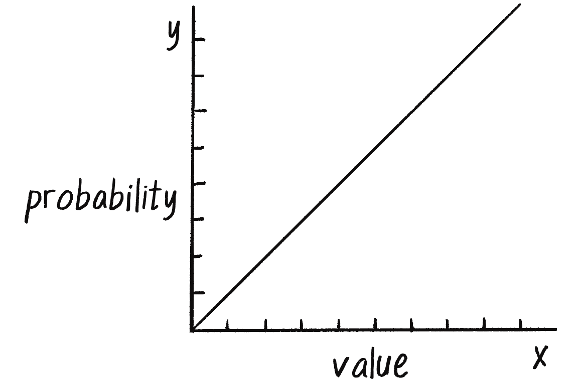 Figure 0.3: A graph of y = x, where y is the probability that a value x will be picked