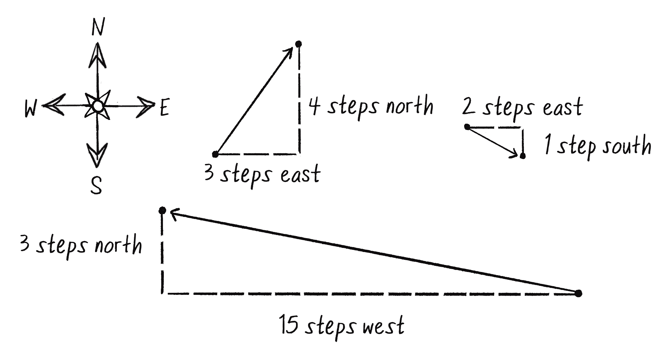 Figure 1.2: Three example vectors drawn as arrows, with accompanying instructions for walking in north, south, east, or west directions