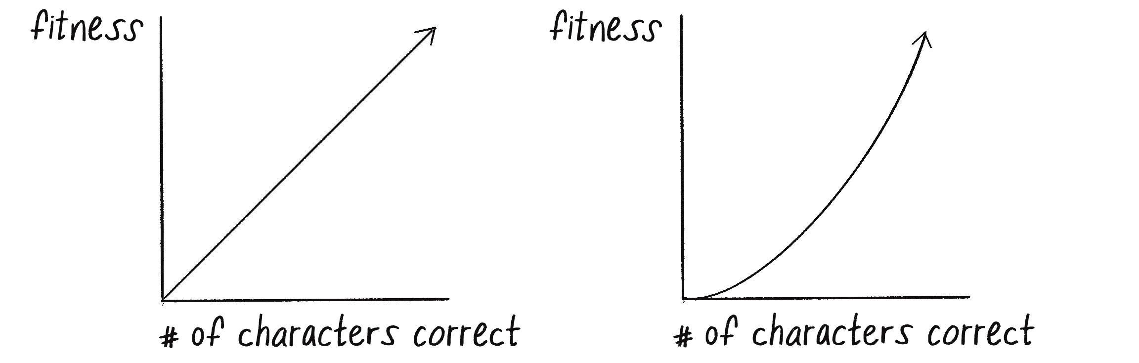 Figure 9.8: A fitness graph of y = x (left) and of y = x^2 (right)