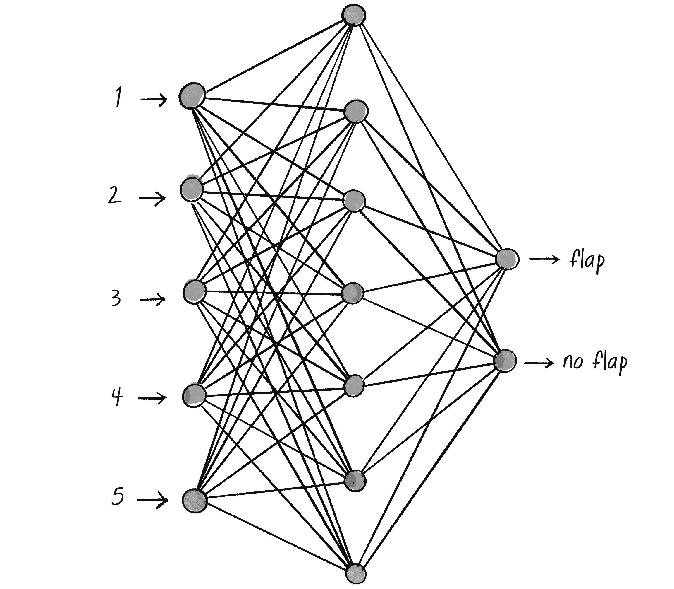 Figure 11.3: The neural network for Flappy Bird as ml5.js might design it