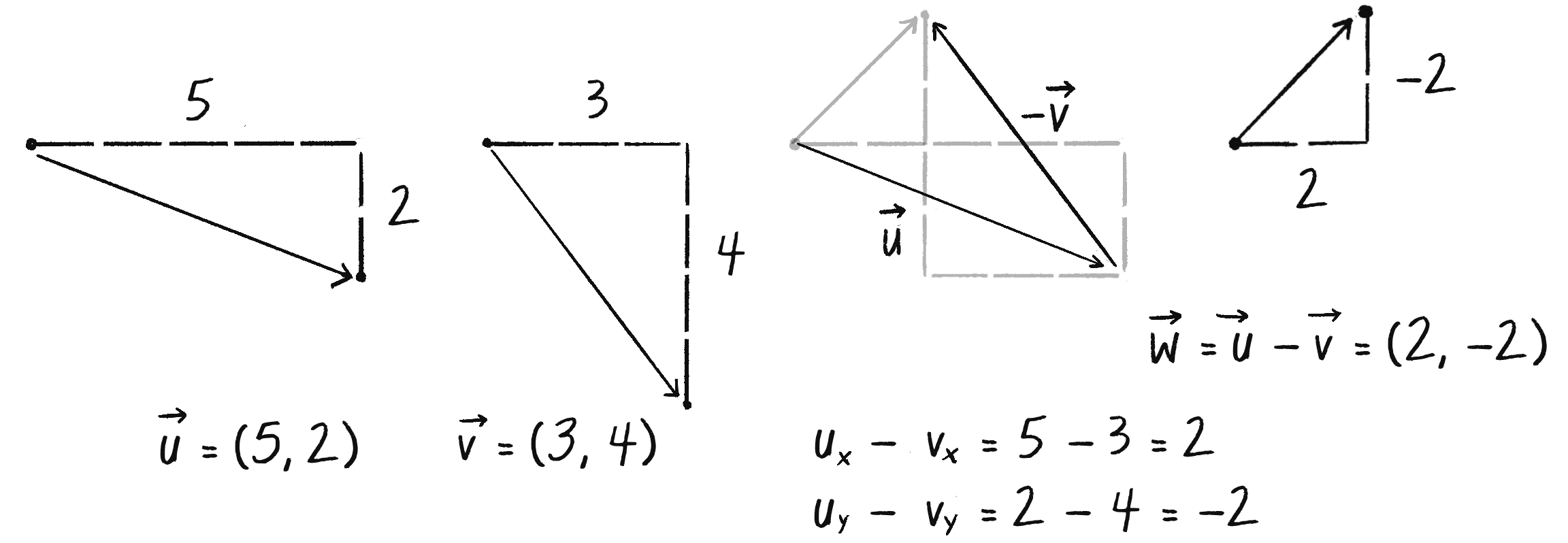 Figure 1.8: Vector subtraction places one vector at the end of another, but pointing in the opposite direction.