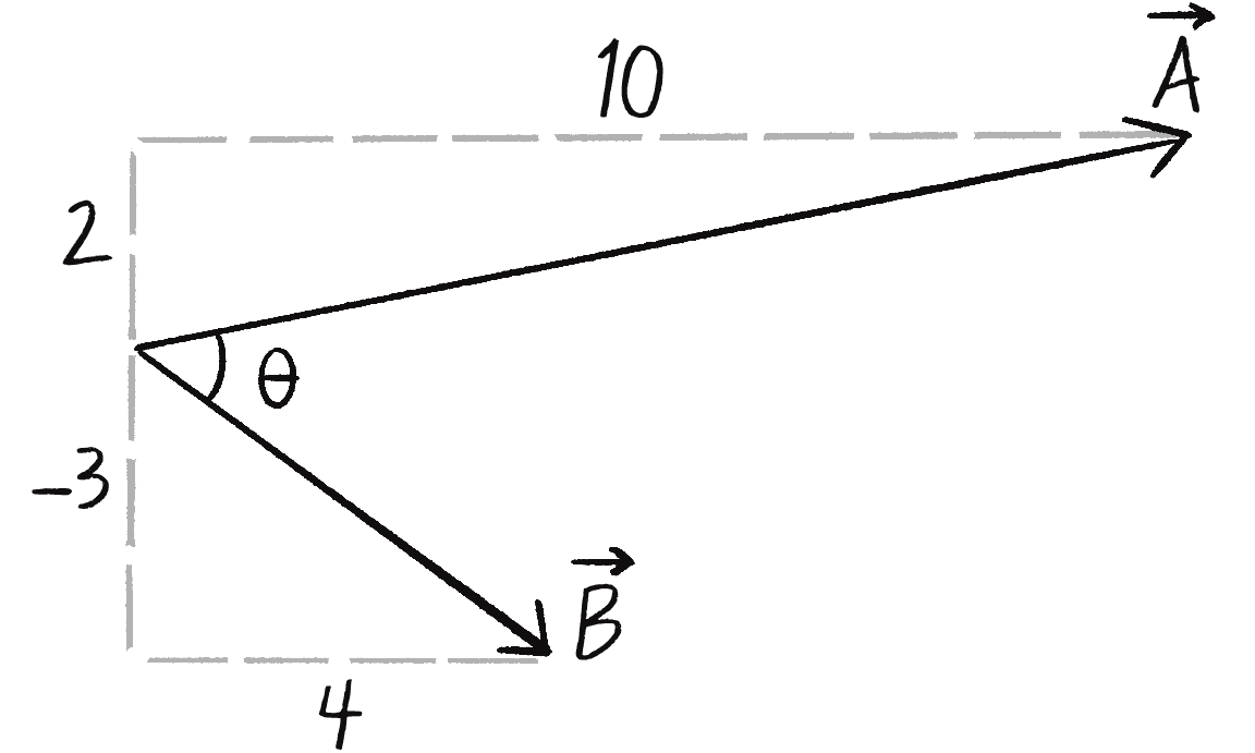 Figure 5.18: The angle between two vectors \vec{A} and \vec{B}