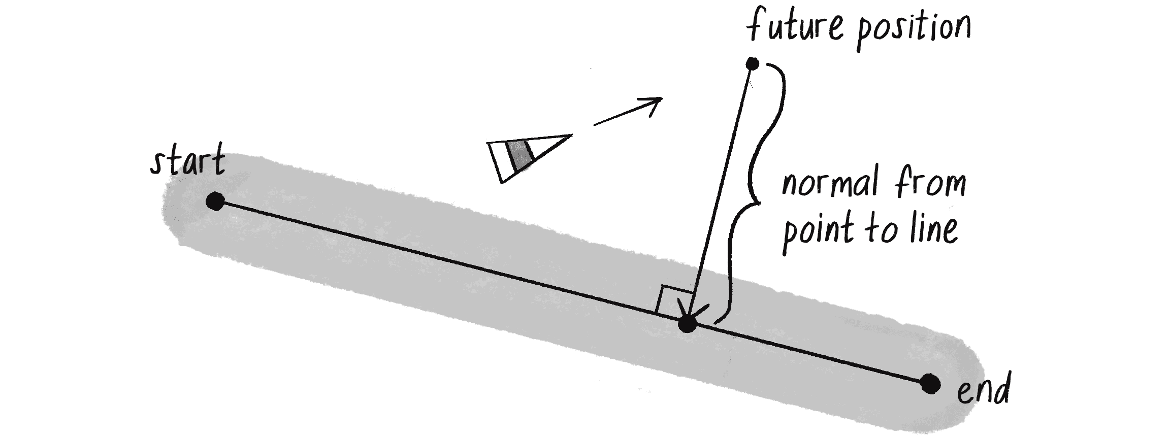 Figure 5.23: The normal is a vector that extends from the future position to the path and is perpendicular to the path.