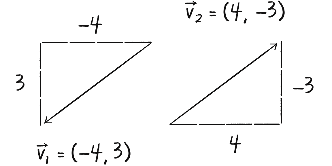 Figure 3.8: The vectors \vec{v}_1 and \vec{v}_2 with components (4, –3) and (–4, 3) point in opposite directions.