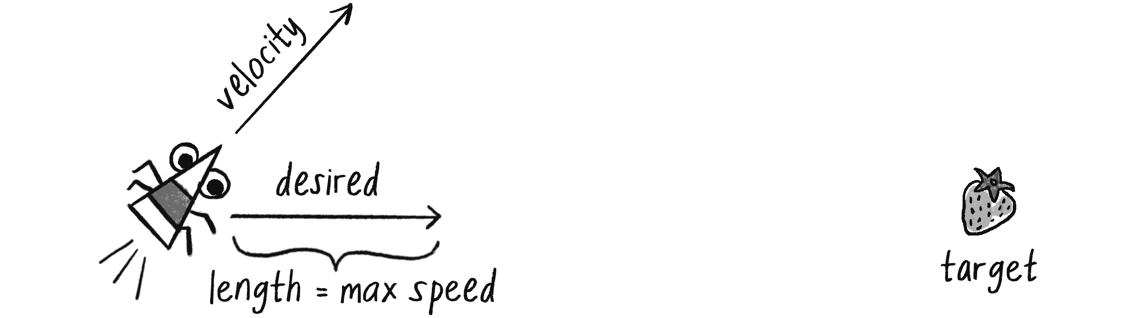 Figure 5.3: The magnitude of the vehicle’s desired velocity is max speed.
