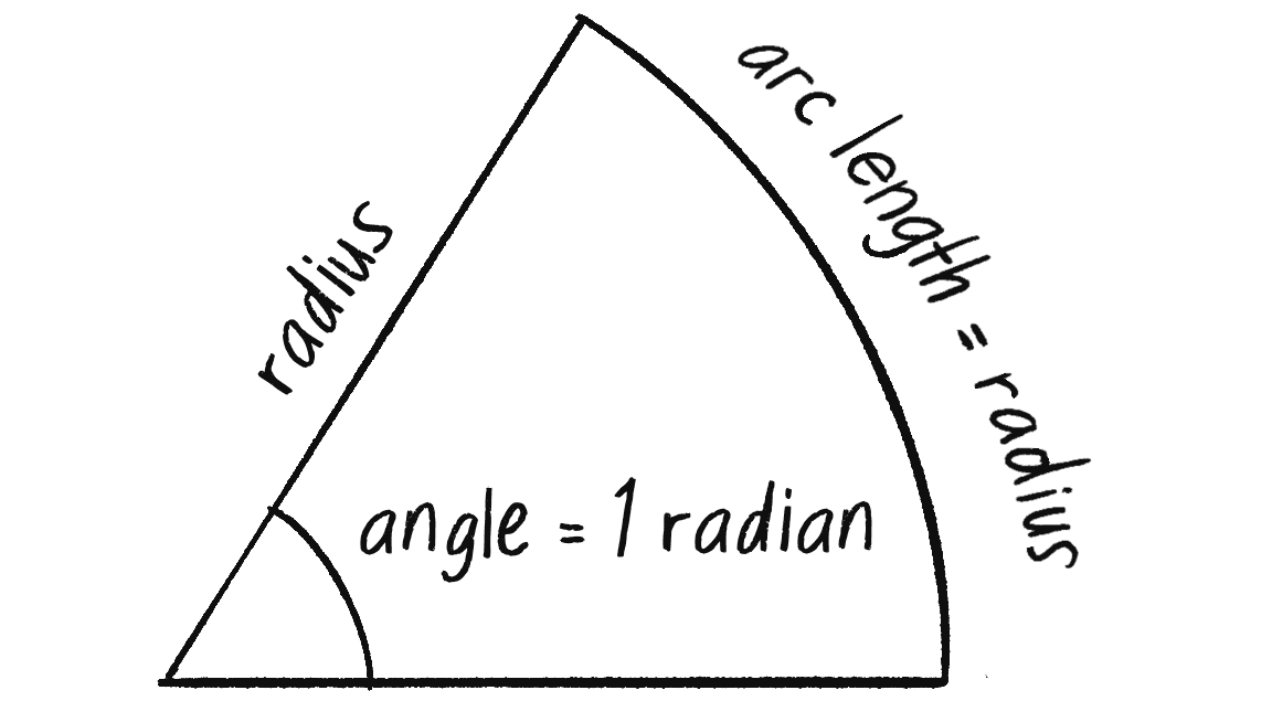 Figure 3.3: The arc length for an angle of 1 radian is equal to the radius.