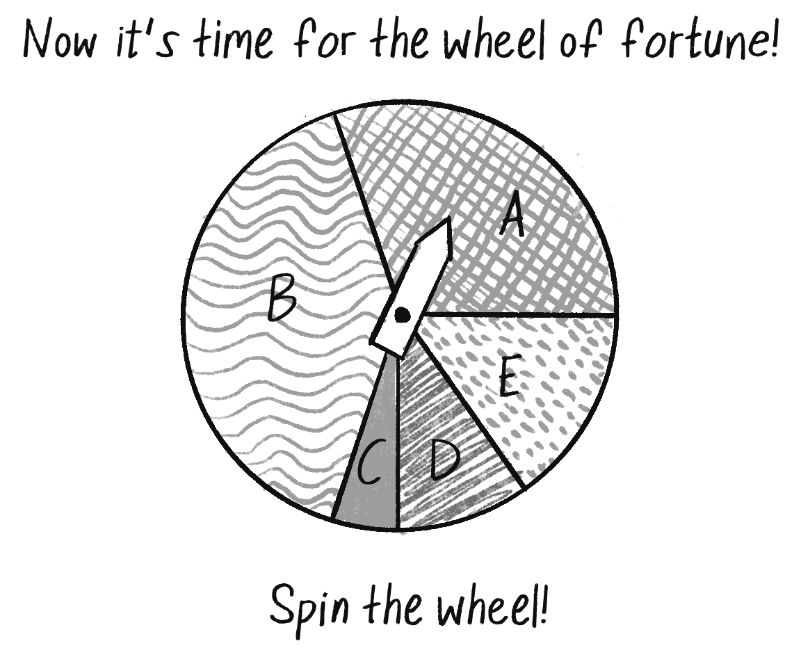 Figure 9.2: In this wheel of fortune, each slice of the wheel is sized according to a fitness value.