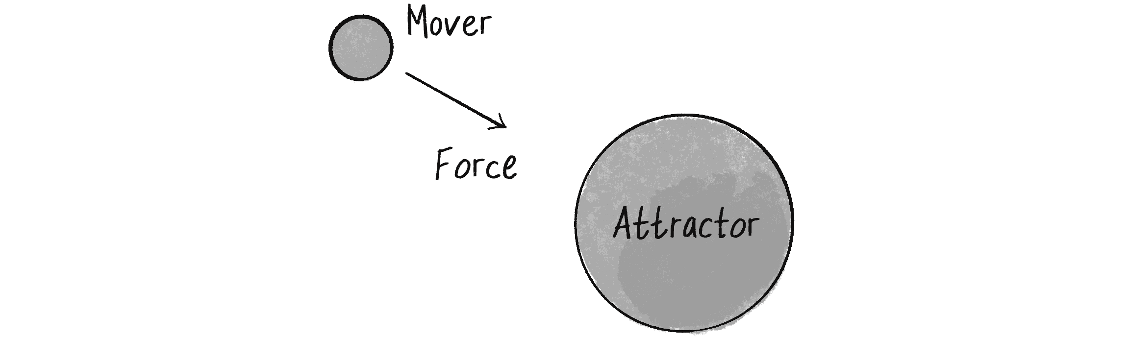 Figure 2.9: One mover and one attractor. The mover experiences a gravitational force toward the attractor.