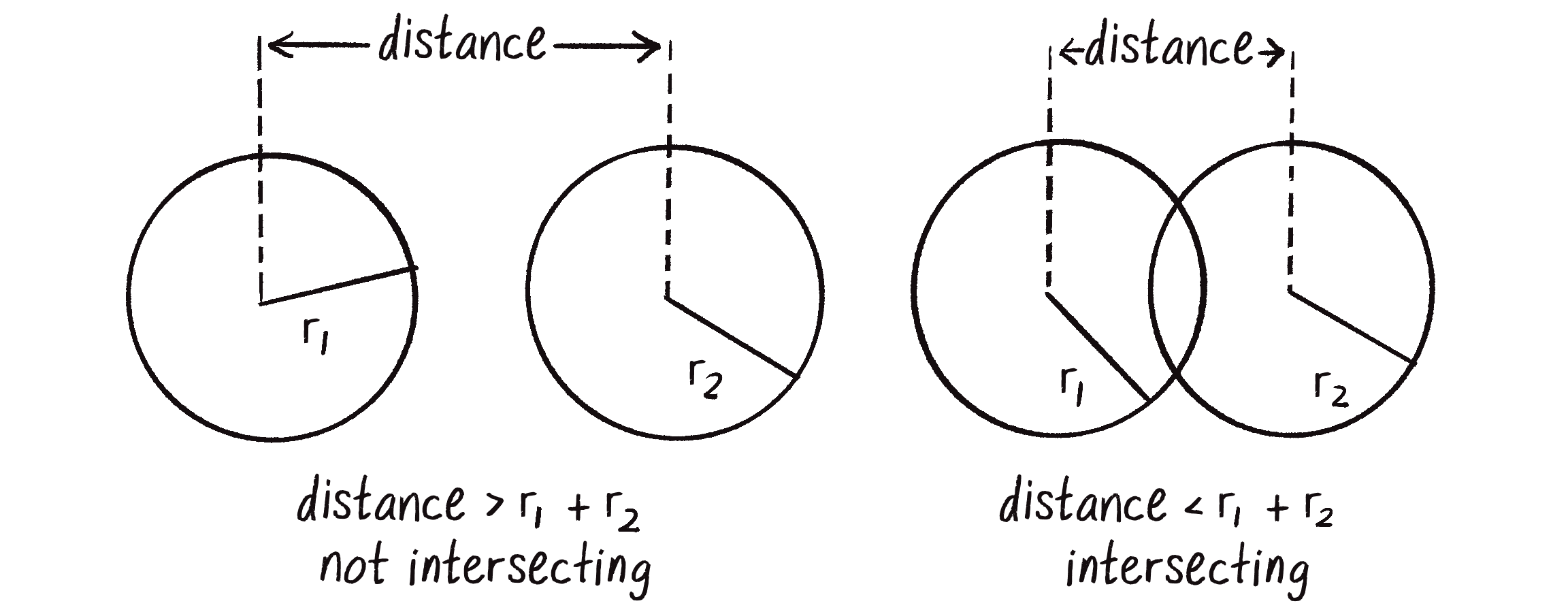 Figure 6.1: Two circles with radii r_1 and r_2 are colliding if the distance between them is less than r_1 + r_2.
