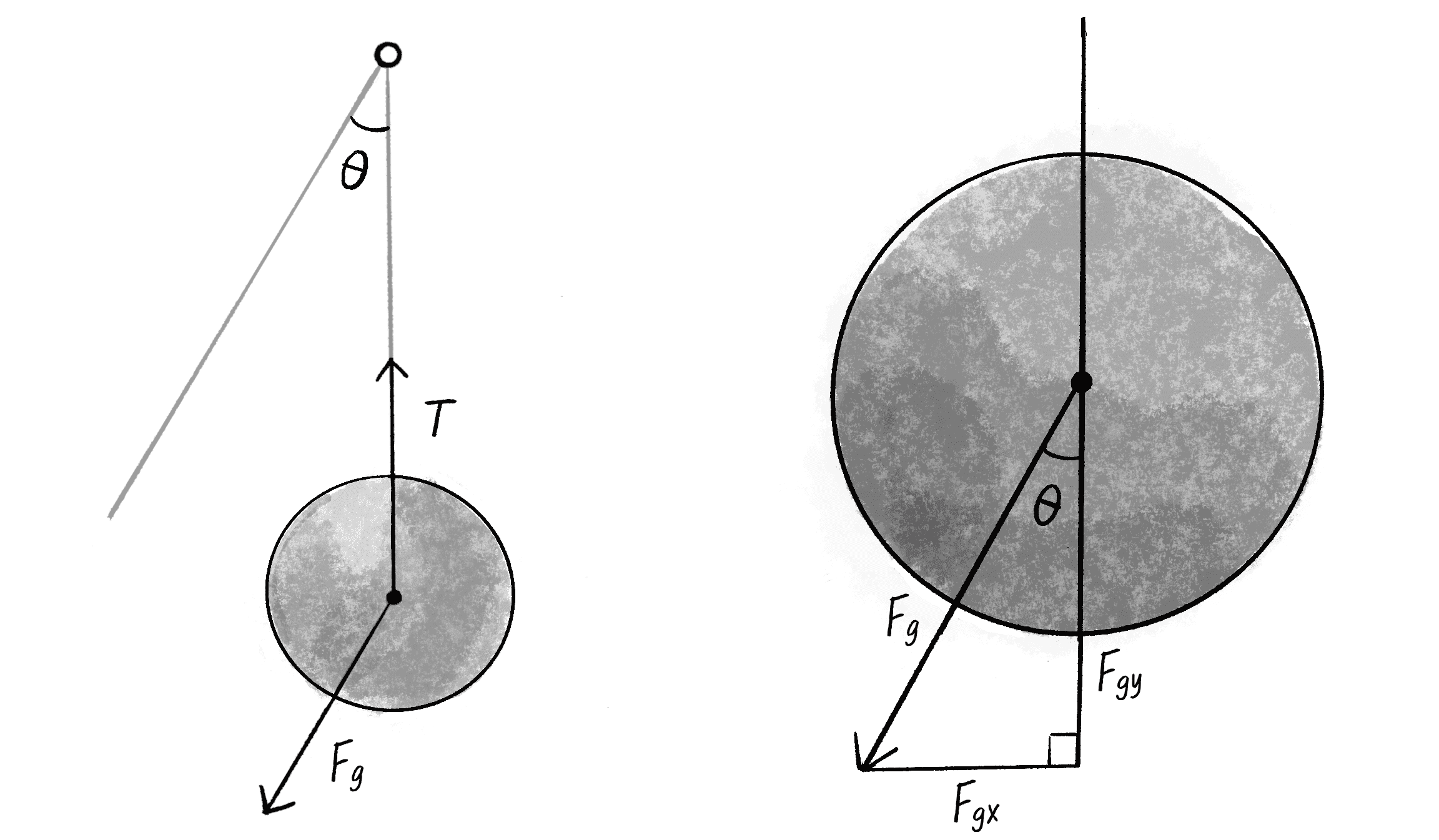 Figure 3.20: On the left, the pendulum is drawn rotated so that the arm is the y-axis. The right shows F_g zoomed in and divided into components F_{gx} and F_{gy}.