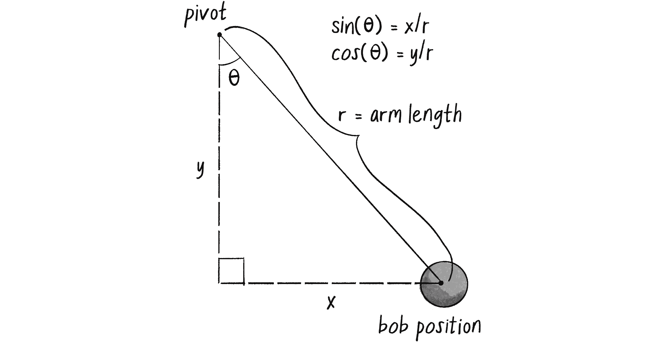 Figure 3.22: The bob position relative to the pivot in polar and Cartesian coordinates