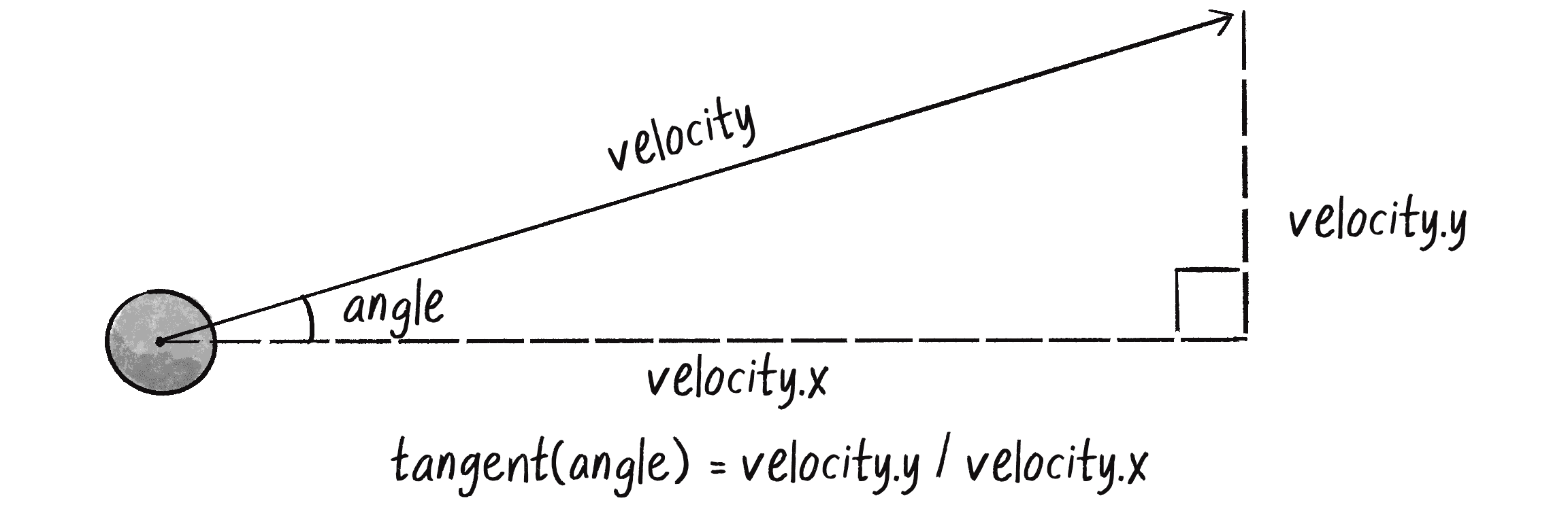 Figure 3.7: The tangent of a velocity vector’s angle is y divided by x.