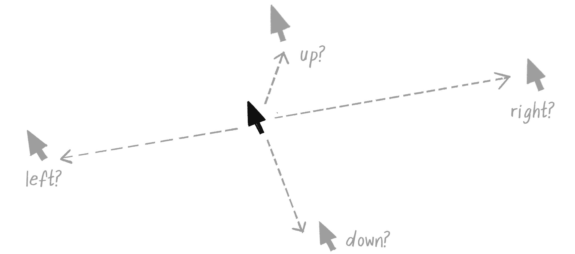 Figure 10.20: A single mouse gesture as a vector between a start and end point
