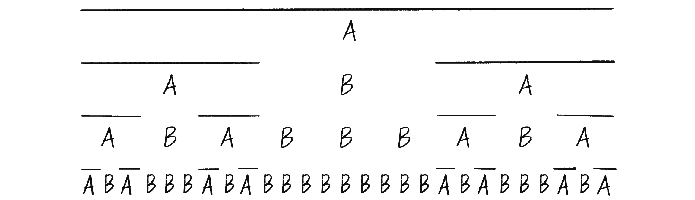 Figure 8.21: The Cantor set as expressed with the alphabet of an L-system