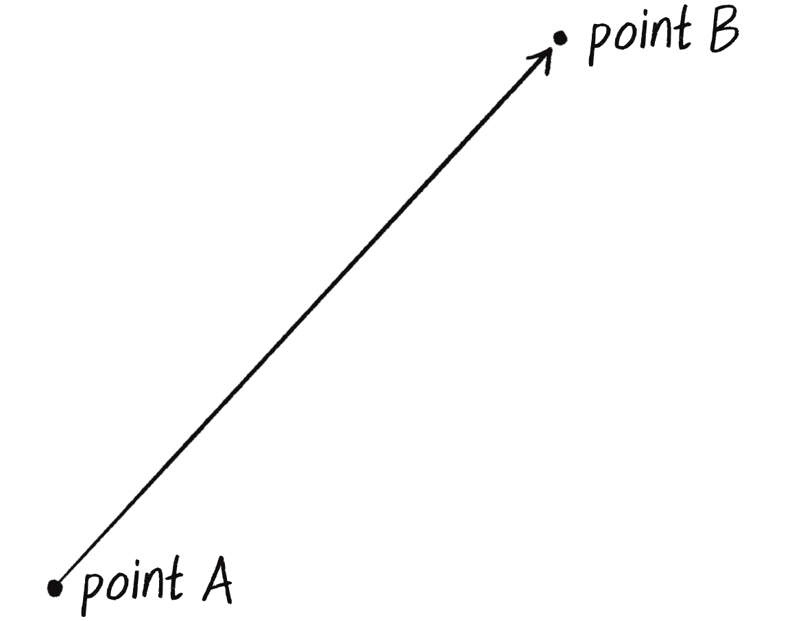 Figure 1.1: A vector represented as an arrow drawn from point A to point B