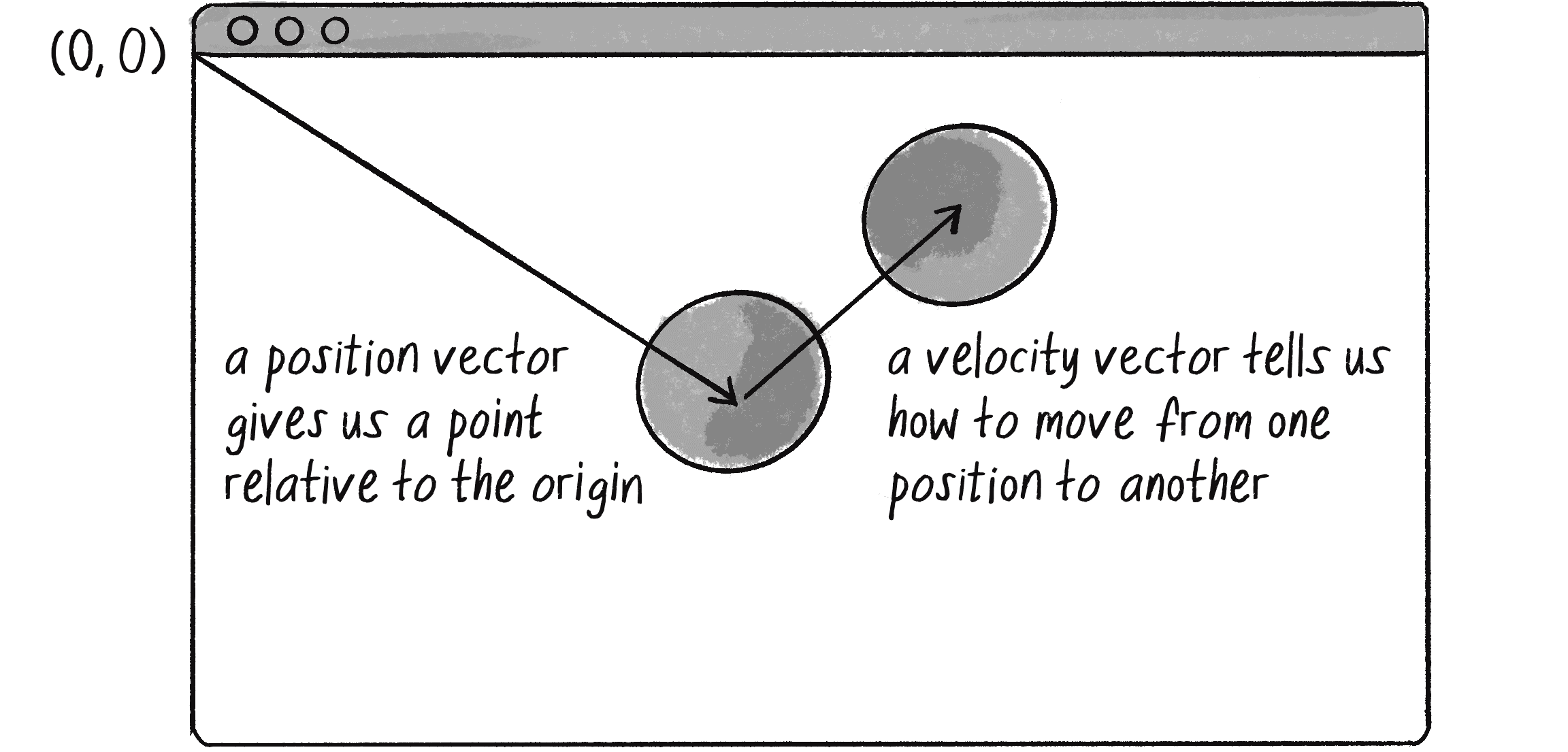 Figure 1.4: A computer graphics window with (0, 0) in the top left, showing a position vector and a velocity vector