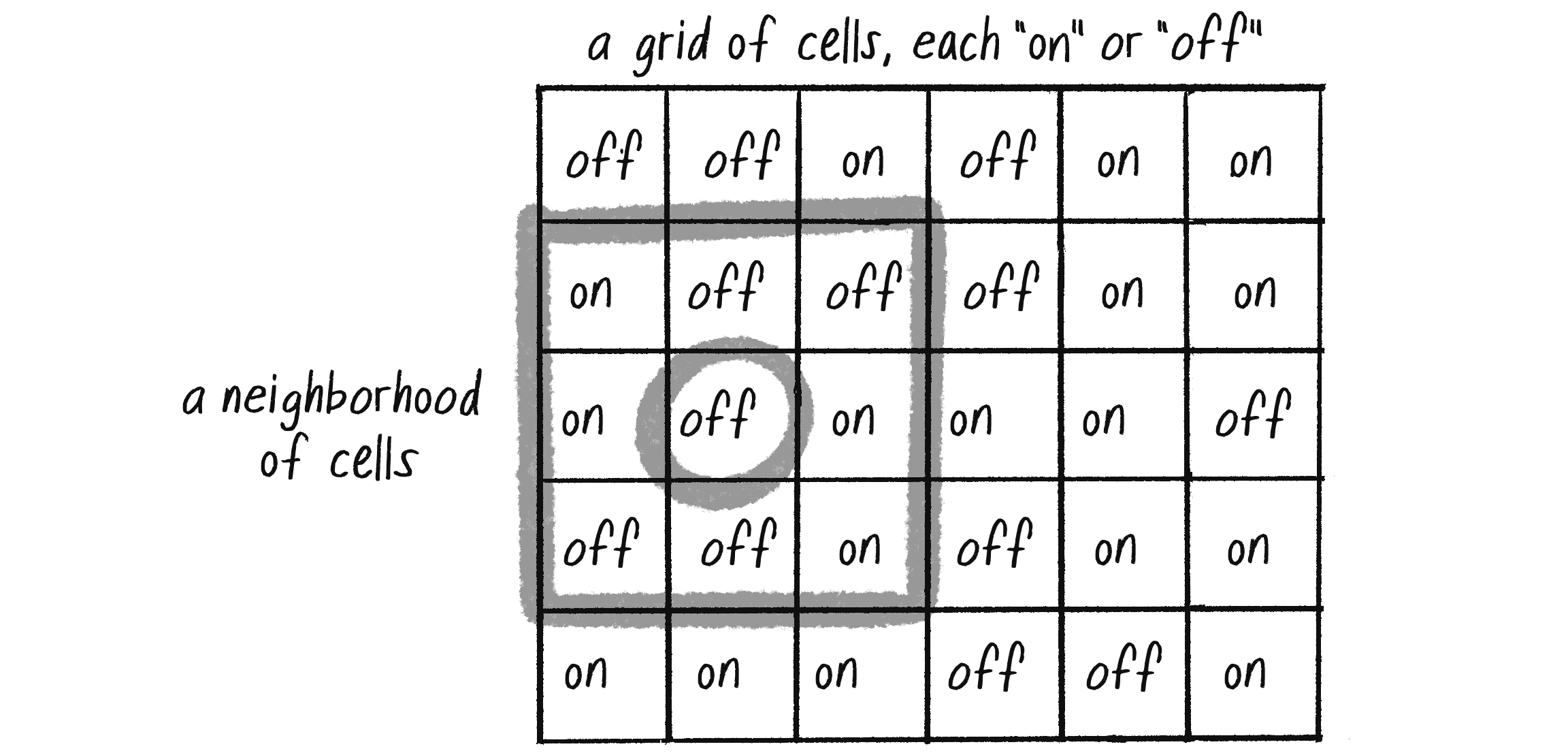 Figure 7.1: A 2D grid of cells, each with a state of on or off. A neighborhood is a subsection of the large grid, usually consisting of all the cells adjacent to a given cell (circled).