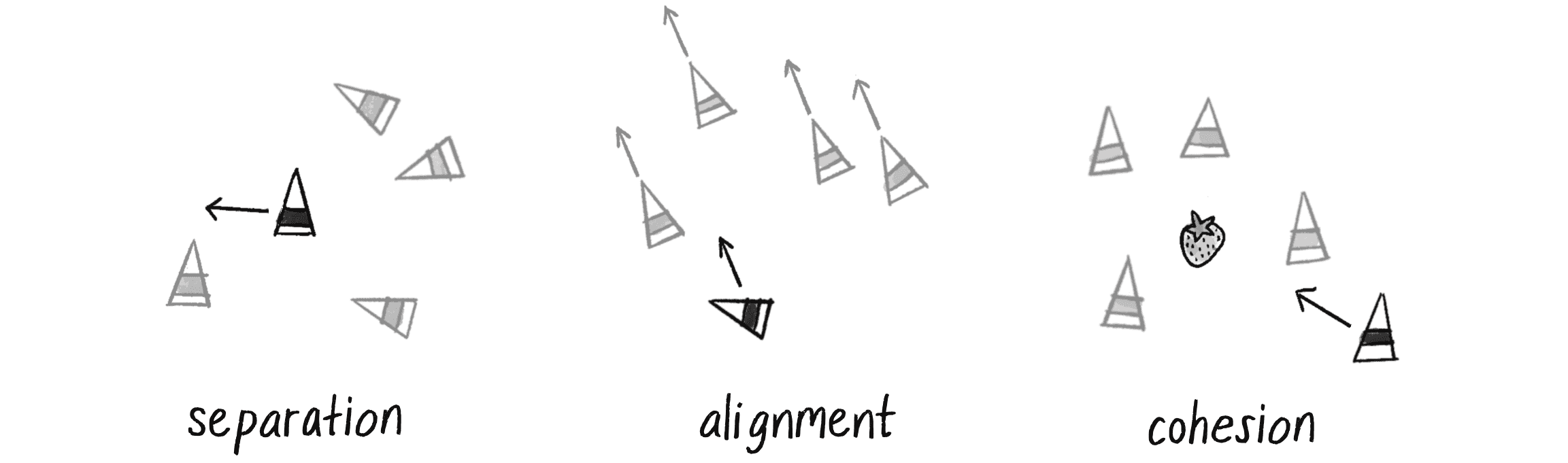 Figure 5.34: The three rules of flocking: separation, alignment, and cohesion. The example vehicle and desired velocity are bold.
