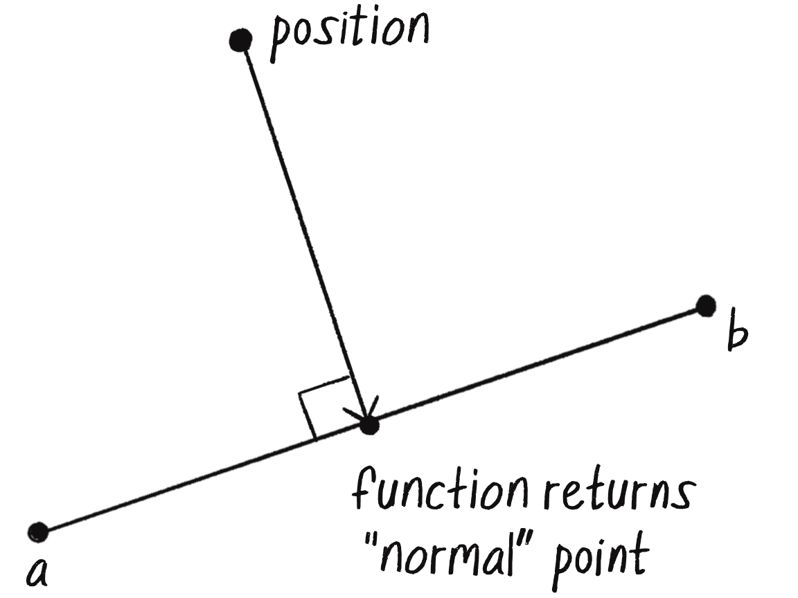 Figure 5.28: The elements of the getNormalPoint() function: position, a, and b