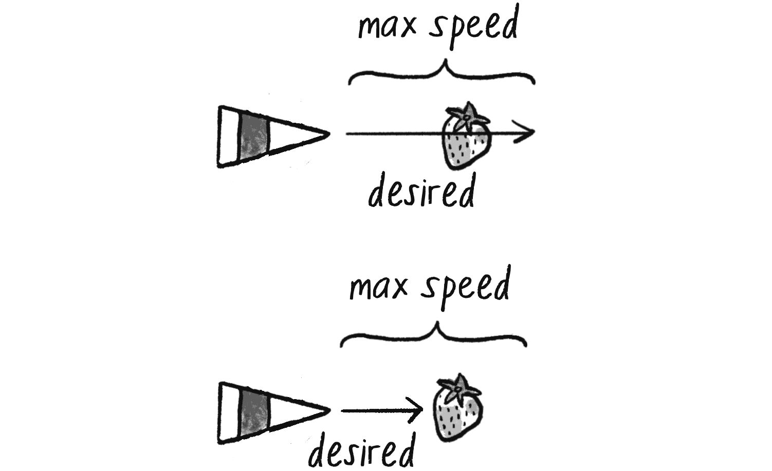 Figure 5.6: The top vehicle has a desired velocity at maximum speed and will overshoot the target. The bottom vehicle illustrates scaling the desired velocity according to the distance from the target. (While I encourage you to continue thinking about the vehicle as a cute, bug-like creature, from this point it’s drawn as a triangle to keep things simple.)