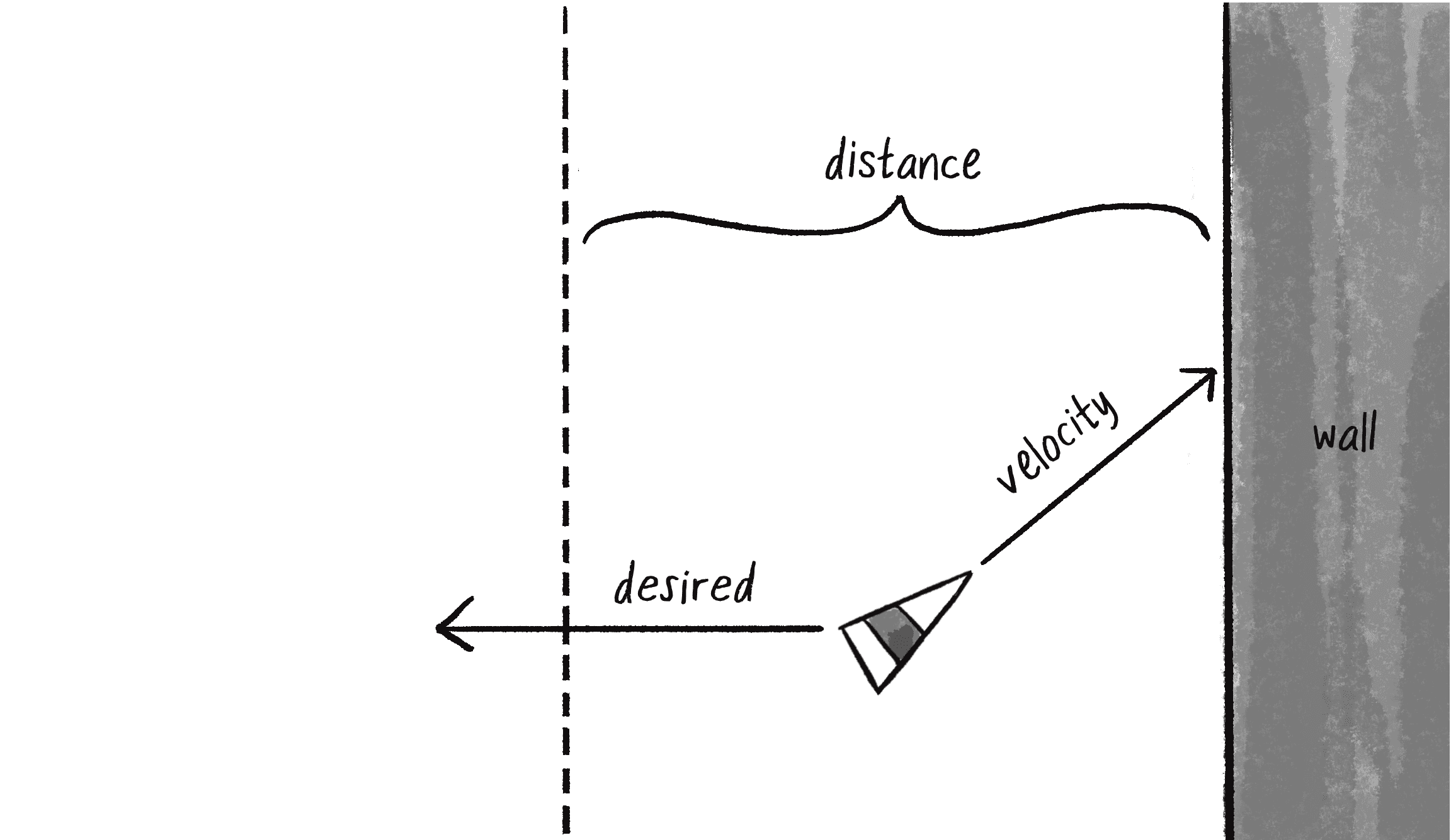 Figure 5.12: The desired velocity points away from the wall if the vehicle gets too close.