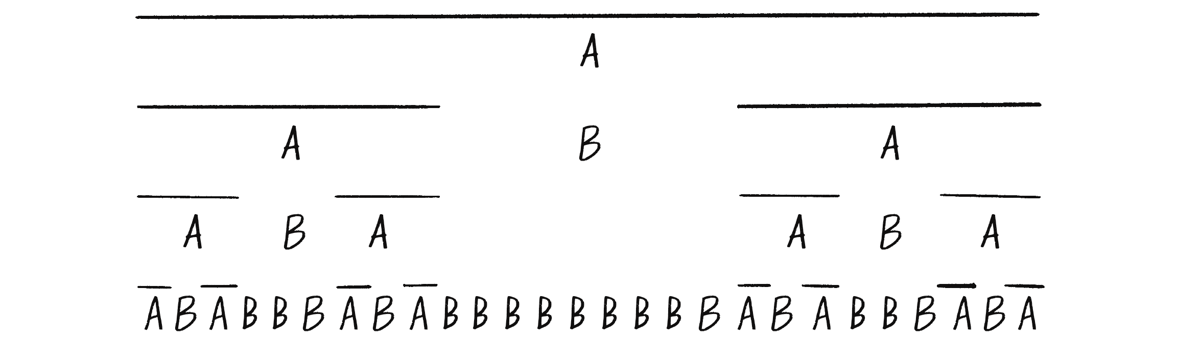Figure 8.21: The Cantor set as expressed with the alphabet of an L-system