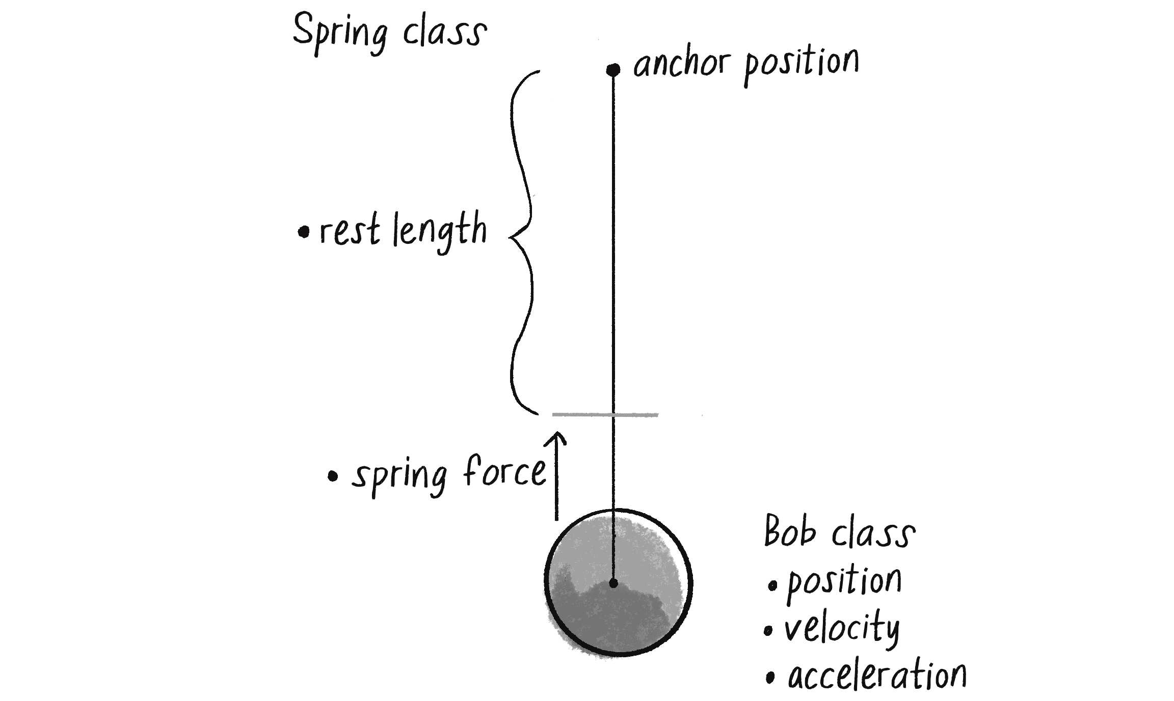 Figure 3.17: The Spring class has anchor and rest length; the Bob class has position, velocity, and acceleration.