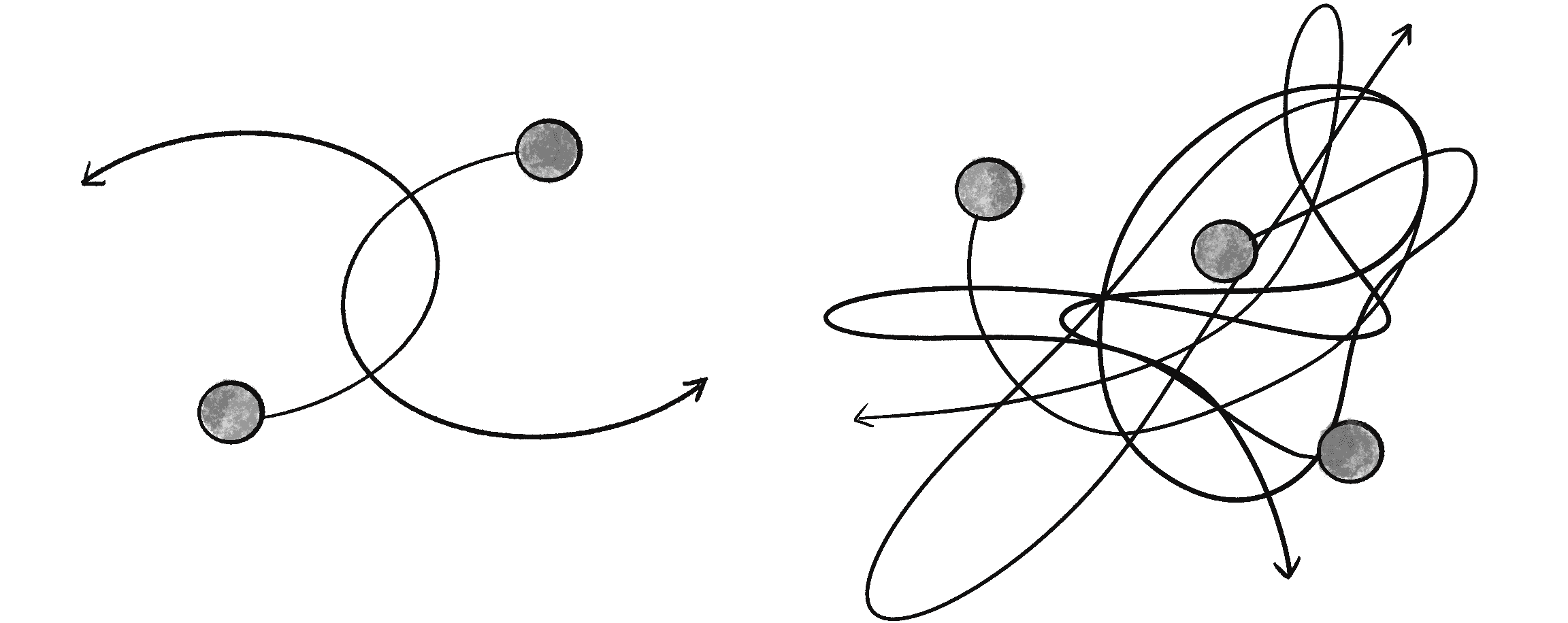 Figure 2.10: Example paths of the two-body (predictable) versus three-body (complex) problems