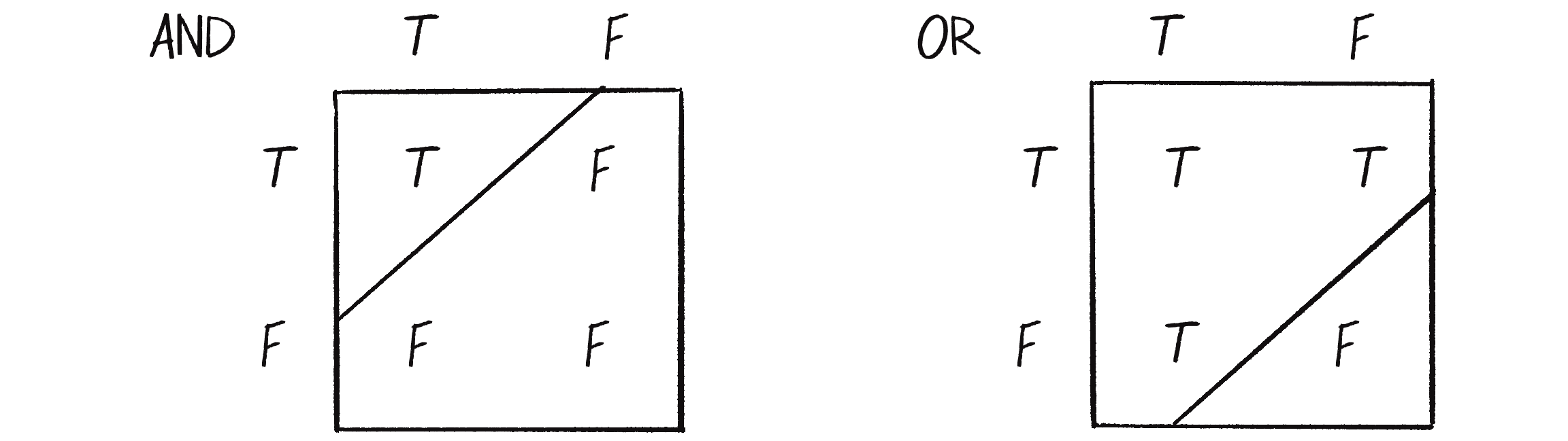 Figure 10.11: Truth tables for the AND and OR logical operators. The true and false outputs can be separated by a line.