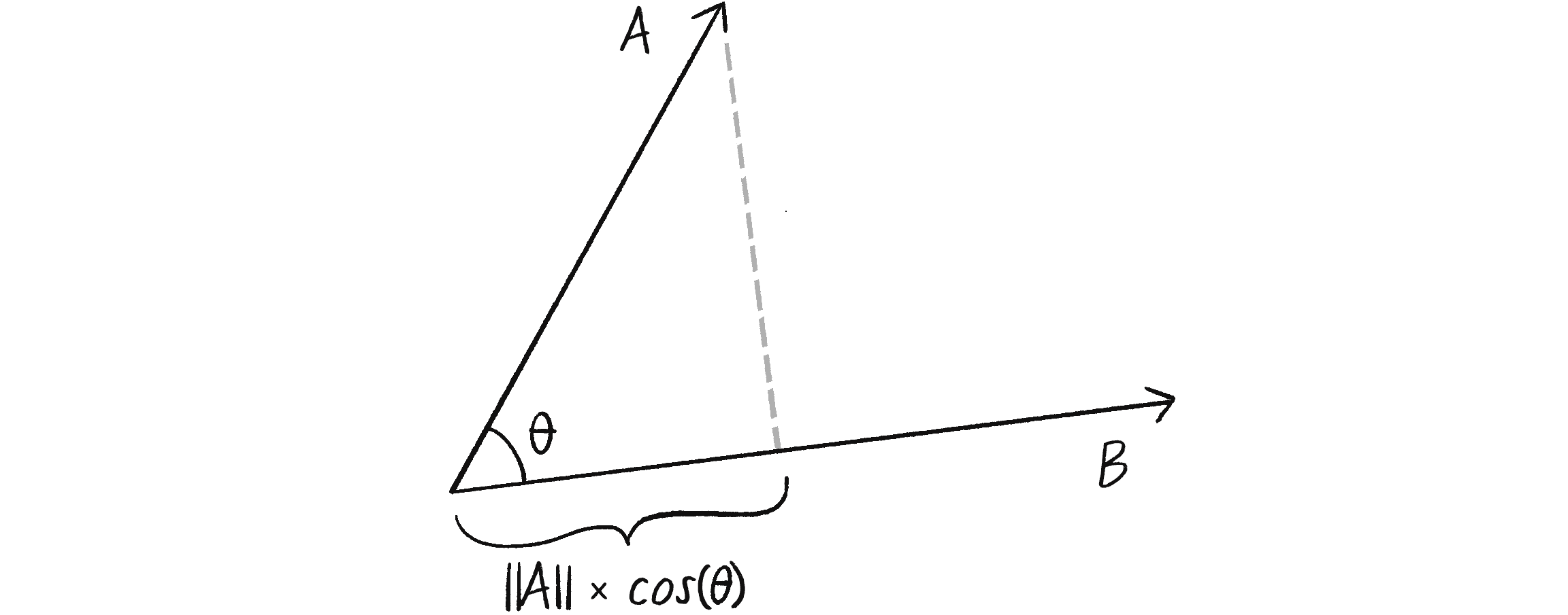 Figure 5.25: The scalar projection of \vec{A} onto \vec{B} is equal to ||\vec{A}||\times\cos(\theta).