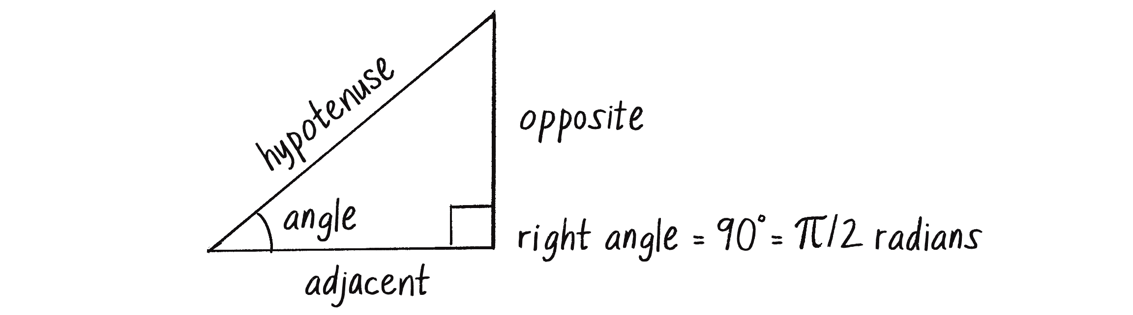 Figure 3.4: A right triangle showing the sides as adjacent, opposite, and hypotenuse
